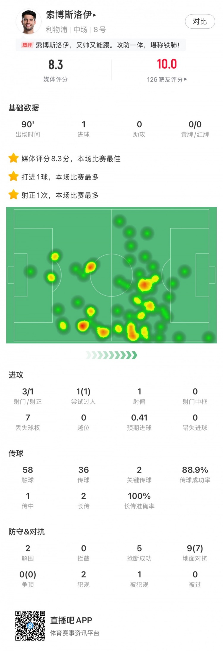  索博斯洛伊本場1粒進(jìn)球，2次關(guān)鍵傳球，5次搶斷，9次對抗贏7次