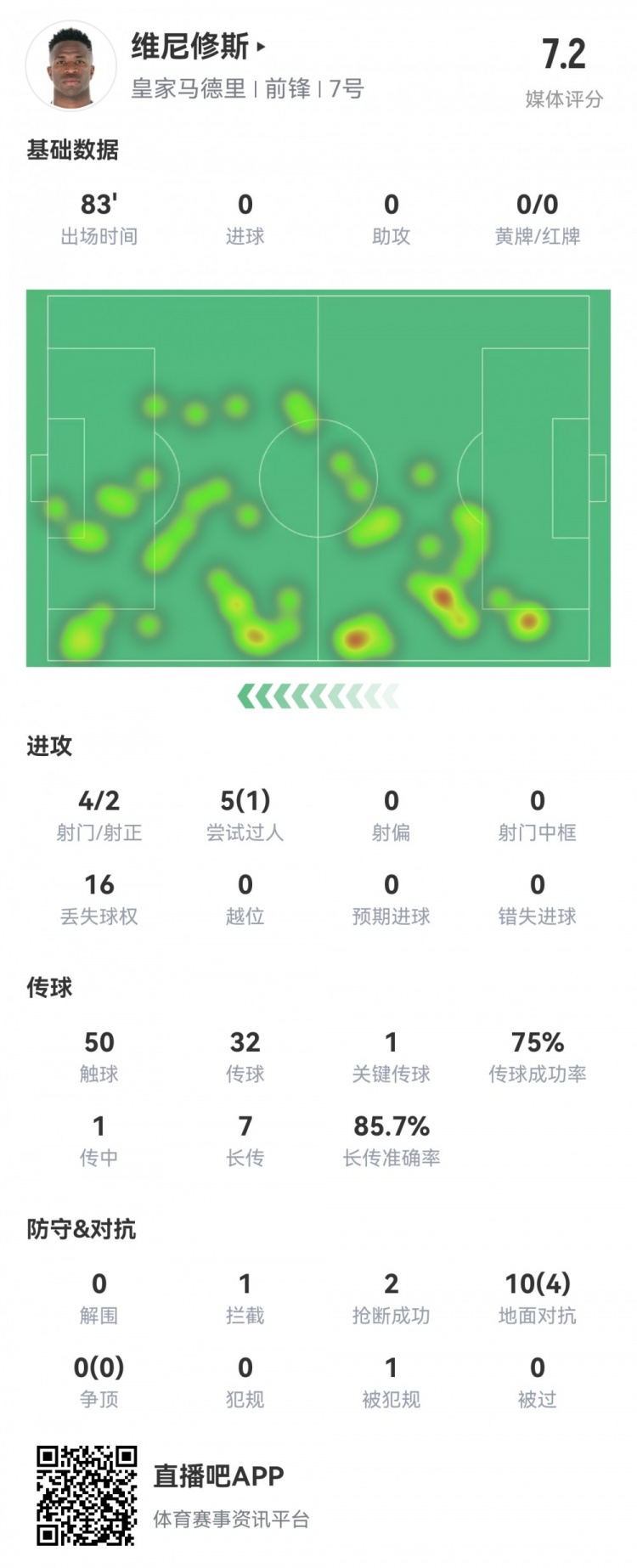  維尼修斯數(shù)據(jù)：4射2正1過人，1次關鍵傳球，6次成功長傳，評分7.2