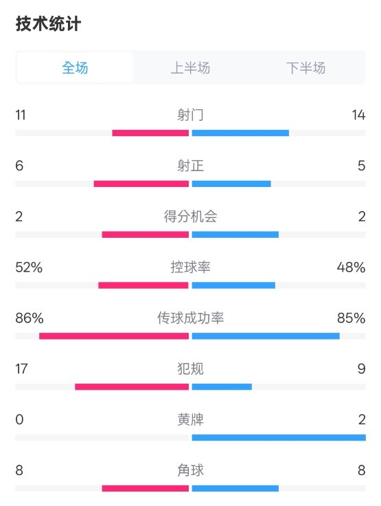  皇社0-1皇馬數(shù)據(jù)：射門11-14，射正6-5，控球率52%-48%，犯規(guī)17-9