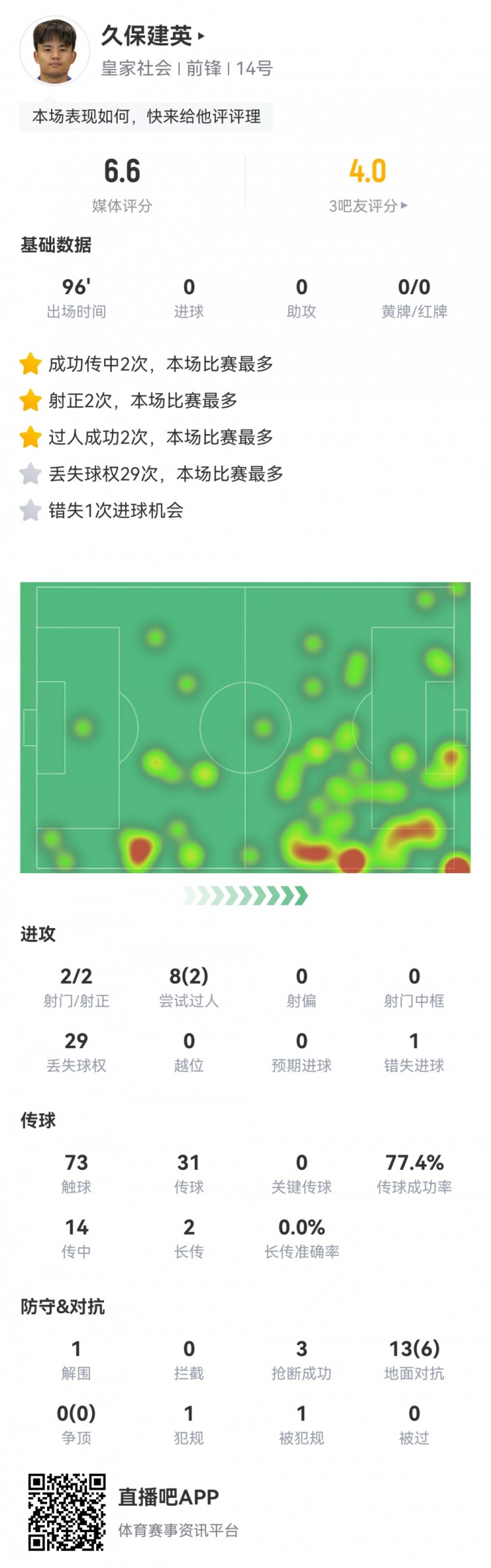  久保建英數(shù)據(jù)：2射2正，1次錯(cuò)失進(jìn)球，29次丟失球權(quán)，評(píng)分僅6.6