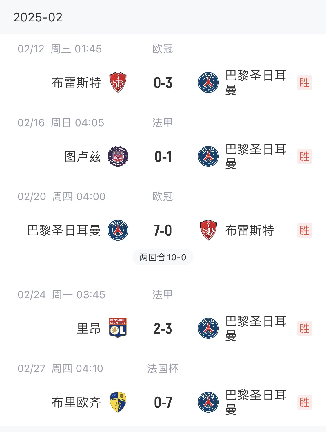  我浦3月大考！巴黎又打出一個7-0，附加賽10-0，法國杯虐法丁球隊