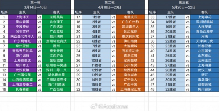  2025足協(xié)杯第一輪、第二輪、第三輪對(duì)陣抽簽結(jié)果 ???