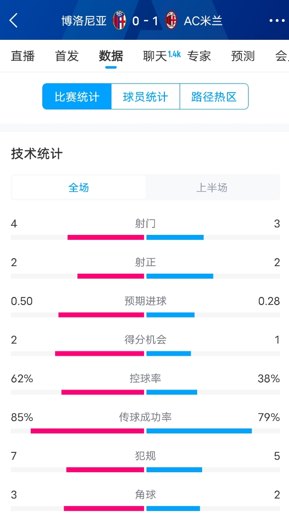  米蘭vs博洛尼亞半場數(shù)據(jù)：米蘭多項數(shù)據(jù)落后，射門3-4，射正2-2