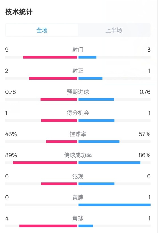  貝蒂斯半場1-1皇馬數(shù)據(jù)：射門9-3。射正2-1，控球率43%-57%