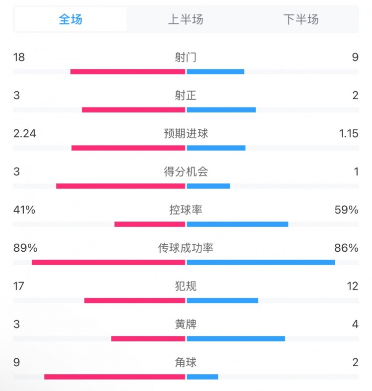  貝蒂斯2-1皇馬全場(chǎng)數(shù)據(jù)：射門18-9，射正3-2，得分機(jī)會(huì)3-1