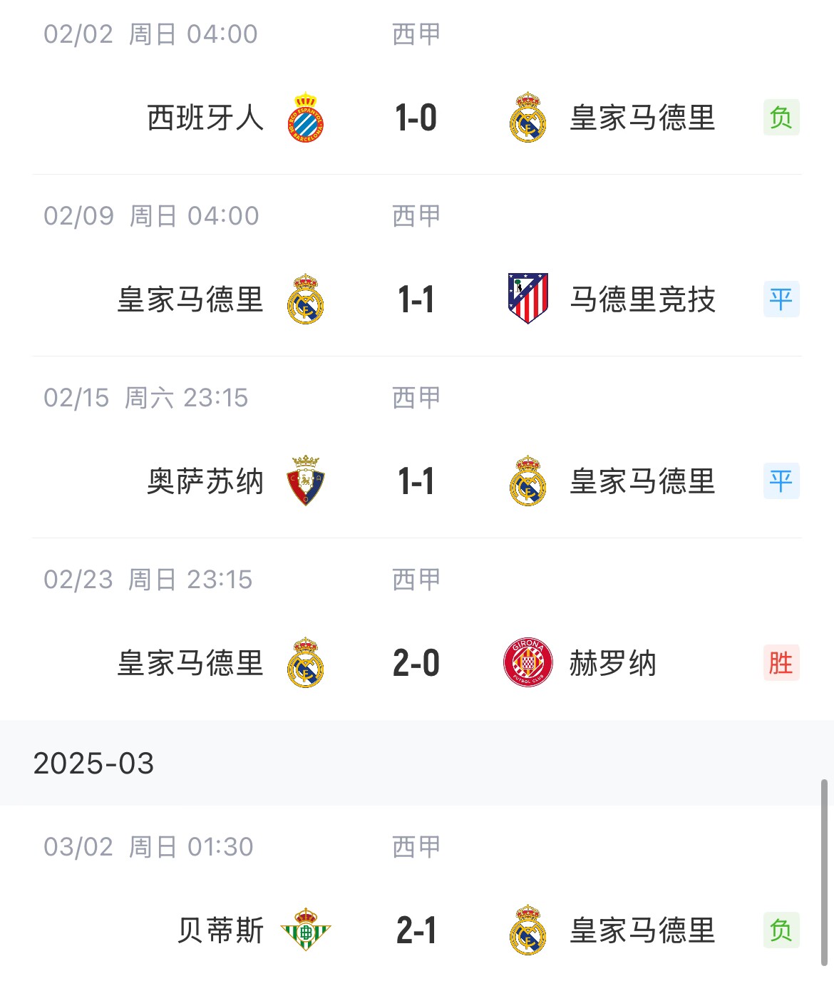  低迷！皇馬一度4分領(lǐng)跑西甲，如今五輪僅1勝&先賽與巴薩同分