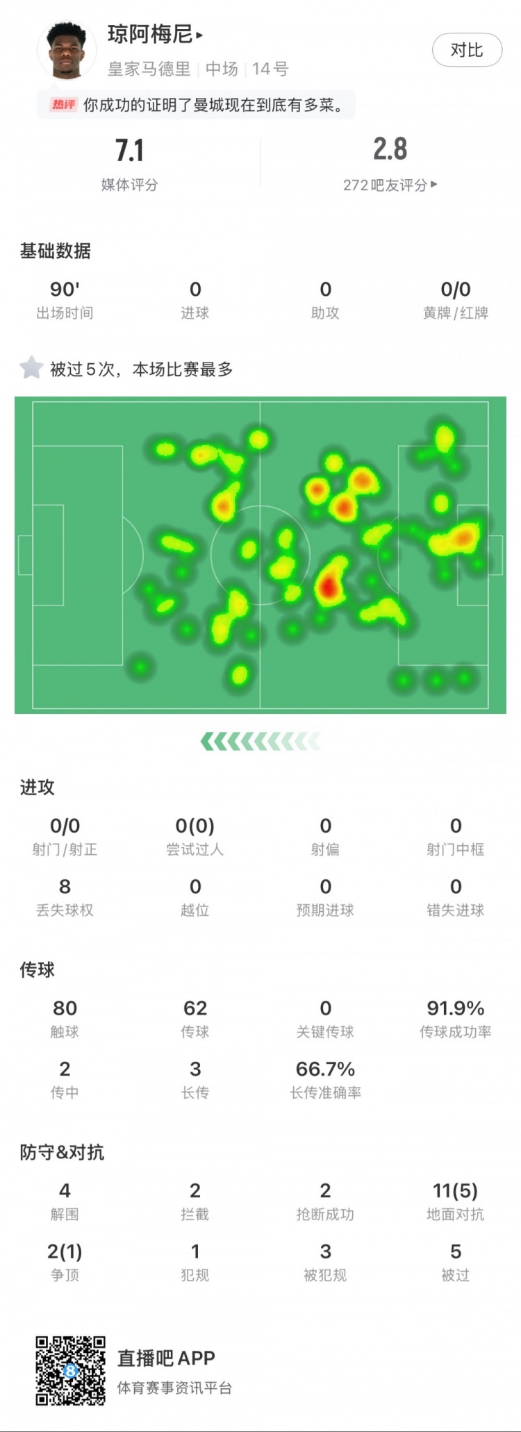  瓊阿梅尼本場數(shù)據(jù)：5次被過全場最多，4次解圍，2次搶斷