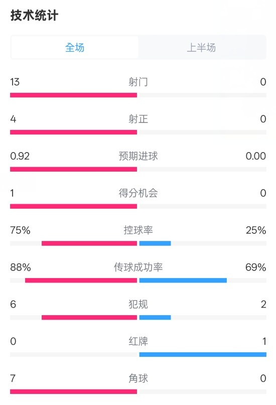  巴薩半場(chǎng)2-0皇社數(shù)據(jù)：射門(mén)13-0，射正4-0，控球75%-25%，紅牌0-1