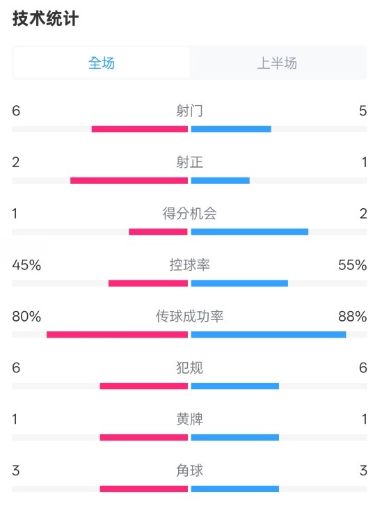  曼聯(lián)半場0-1富勒姆數(shù)據(jù)：射門6-5，射正2-1，控球率45%-55%