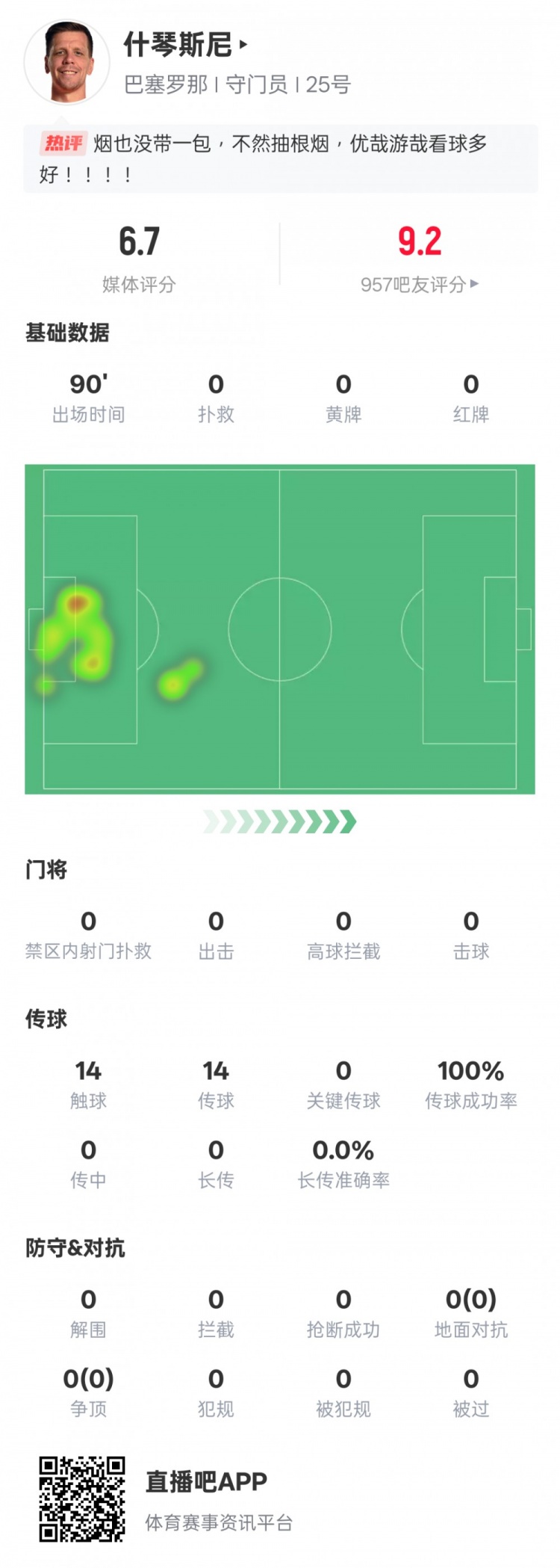  沒啥可做的！什琴斯尼本場：0失球0撲救傳球成功率100%，評分6.7