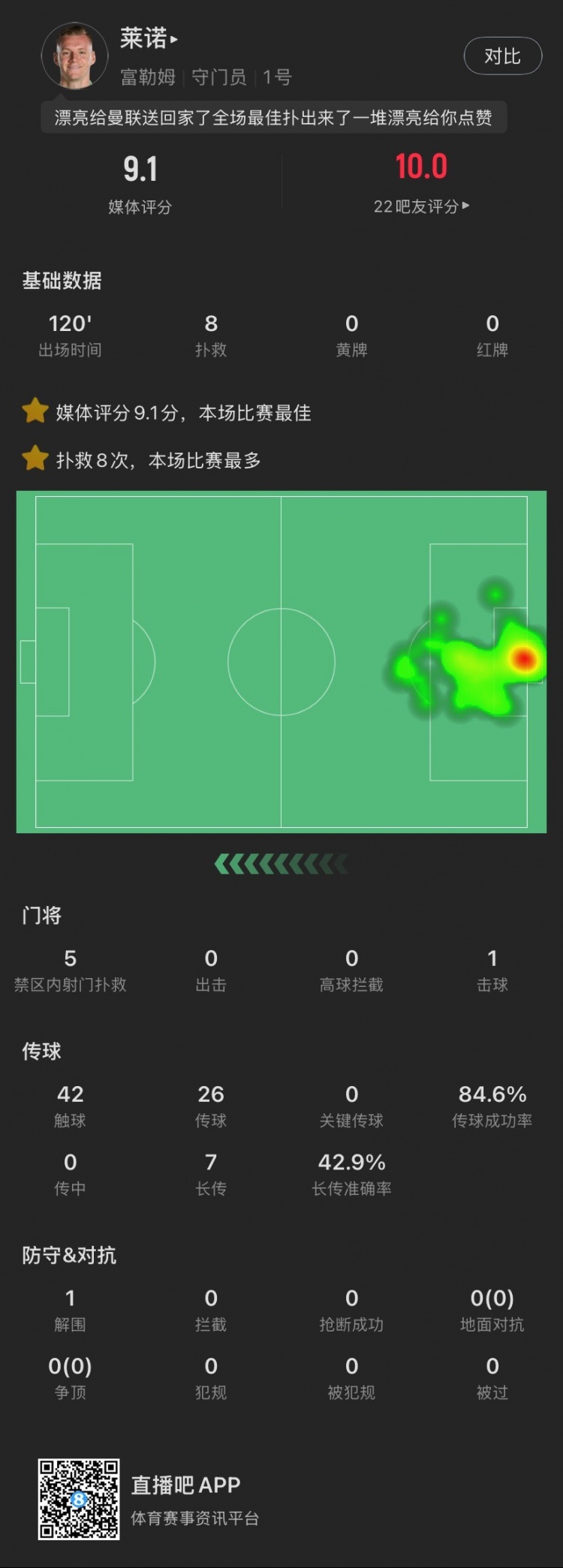  嘆息之墻！萊諾本場：8撲救&點球大戰(zhàn)2撲點，丟1球，9.1全場最高