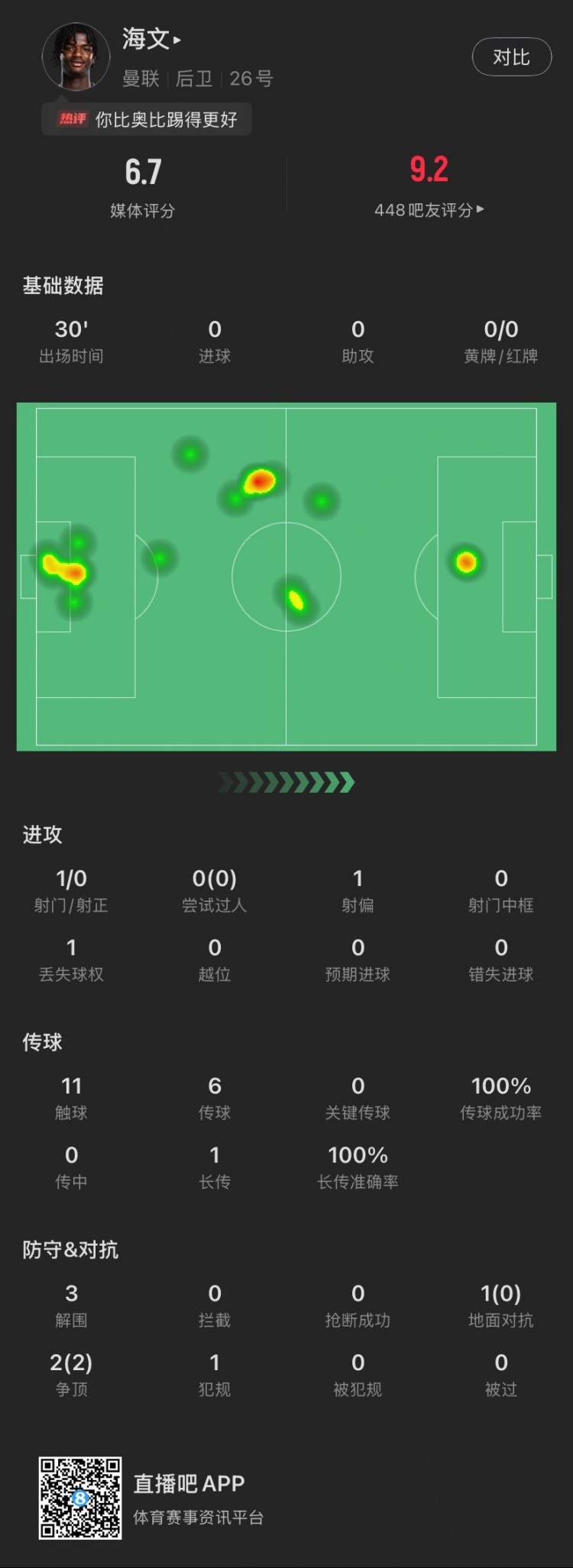  18歲海文曼聯(lián)首秀數(shù)據(jù)：出場30分鐘貢獻3解圍，2次爭頂全部成功