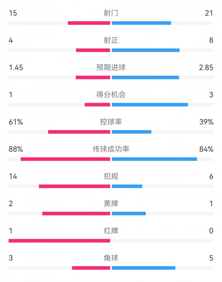  米蘭1-2拉齊奧數(shù)據(jù)：射門15-21，射正4-8，得分機會1-3，犯規(guī)14-6