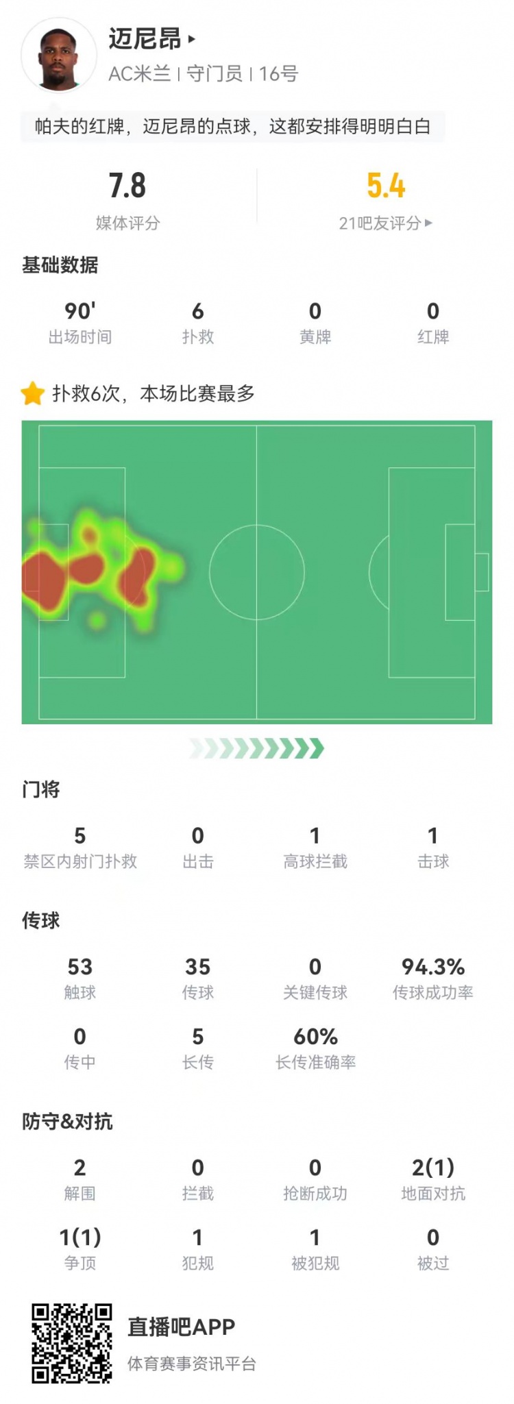  邁尼昂本場6撲救+1送點，5長傳3成功+2解圍 獲評7.8分全隊最高