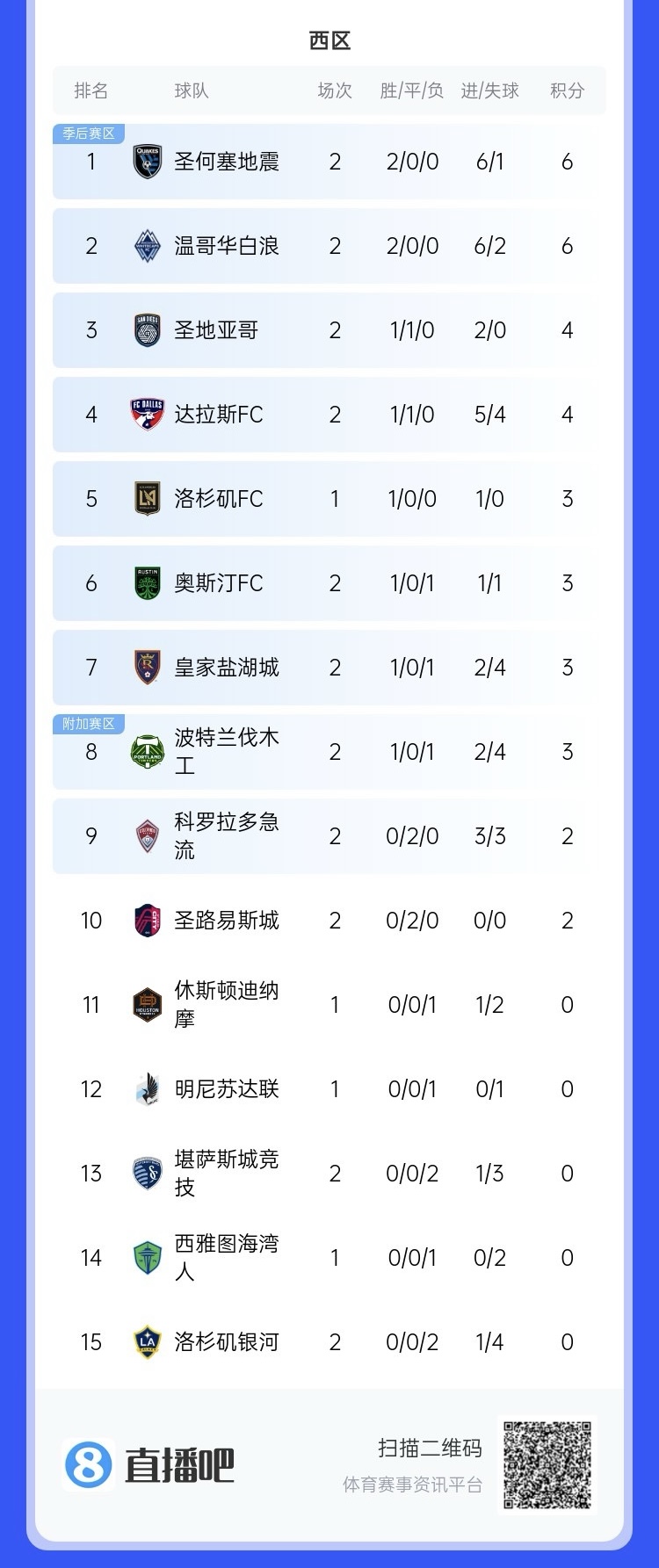  兩連?。∩腺惣久缆毬?lián)總冠軍洛杉磯銀河再輸球，暫跌至西區(qū)倒一