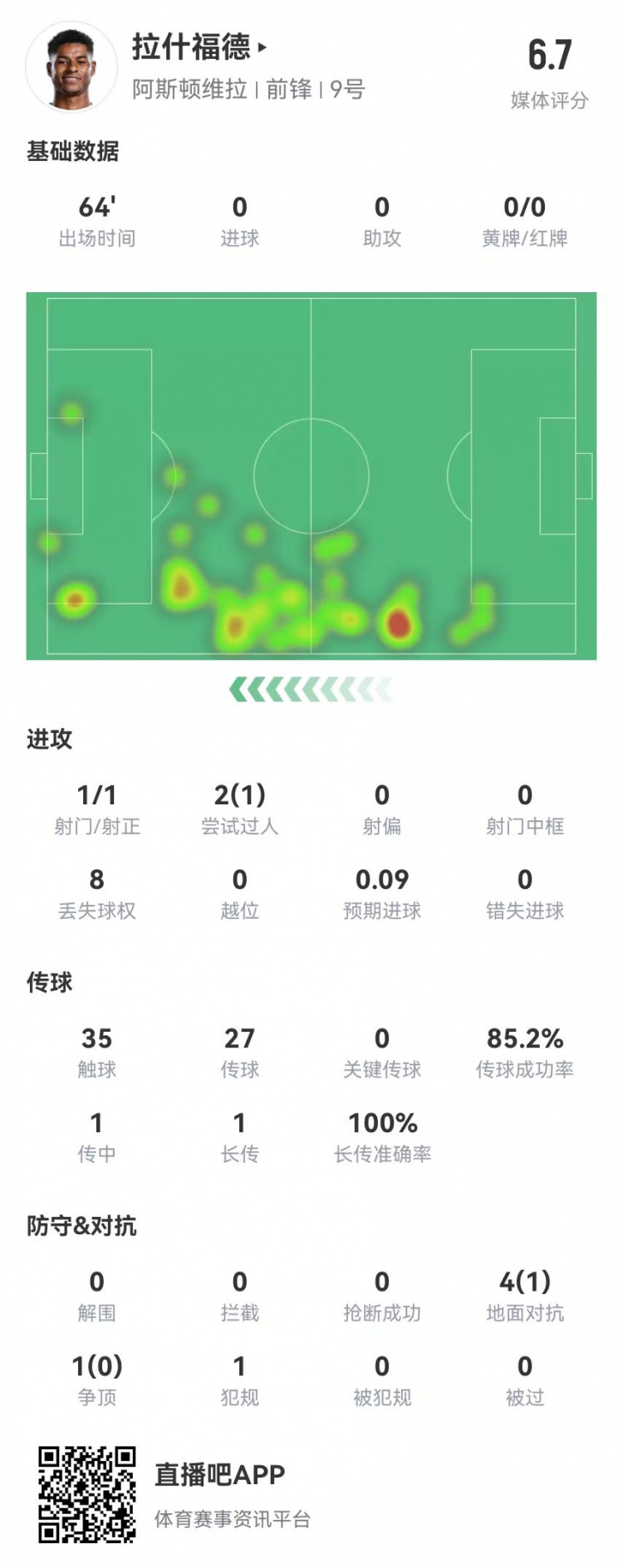  存在感低！拉什福德本場1射0正&0關(guān)鍵傳球 5對抗1成功 獲評6.7分