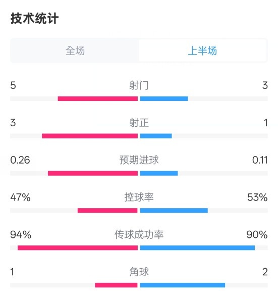  皇馬半場1-1馬競數(shù)據(jù)：射門5-3，射正3-1，控球率47%-53%