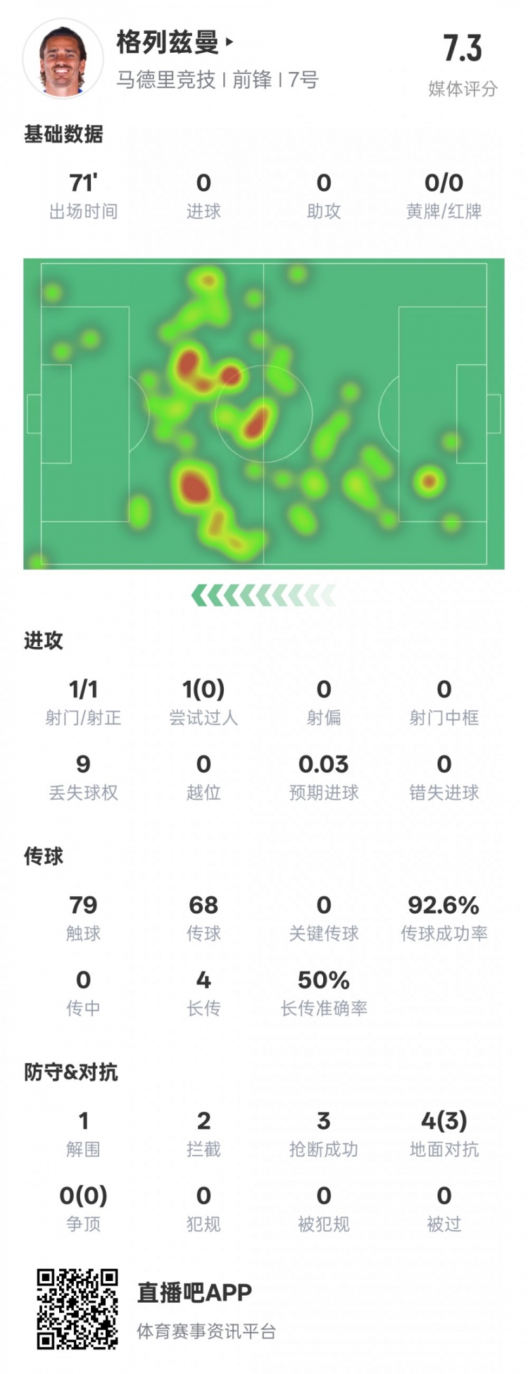  鋒衛(wèi)？格列茲曼本場數(shù)據(jù)：1解圍2攔截3搶斷，評分7.3