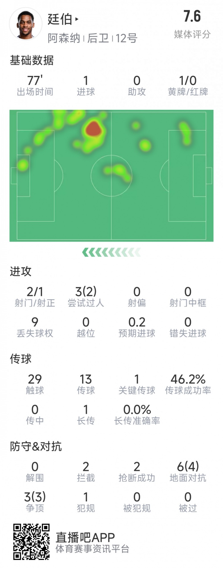  廷伯本場(chǎng)數(shù)據(jù)：1粒進(jìn)球，2次射門(mén)，2攔截，2搶斷，9對(duì)抗7成功