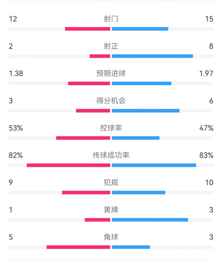  阿森納7-1埃因霍溫數(shù)據：槍手8次射正打進7球，預期進球1.97