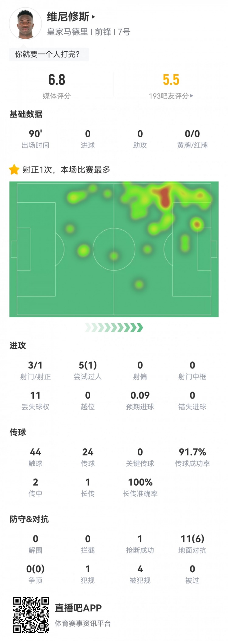  維尼修斯數(shù)據(jù)：3射1正1過(guò)人，4次被犯規(guī)，11次丟失球權(quán)，評(píng)分6.8