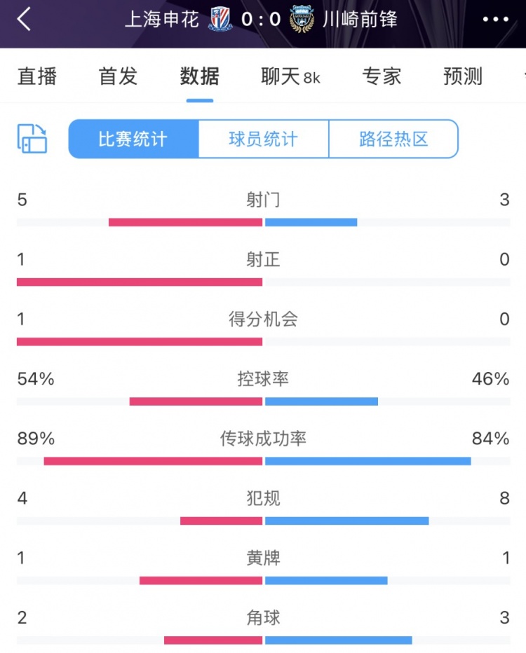  申花vs川崎半場數(shù)據(jù)：幾乎勢均力敵，射門5比3、射正1比0