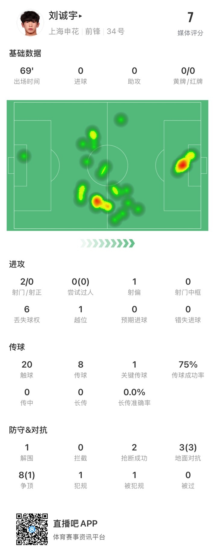  18歲劉誠宇首次先發(fā)數(shù)據(jù)：2射0正，1次關(guān)鍵傳球，獲評7分