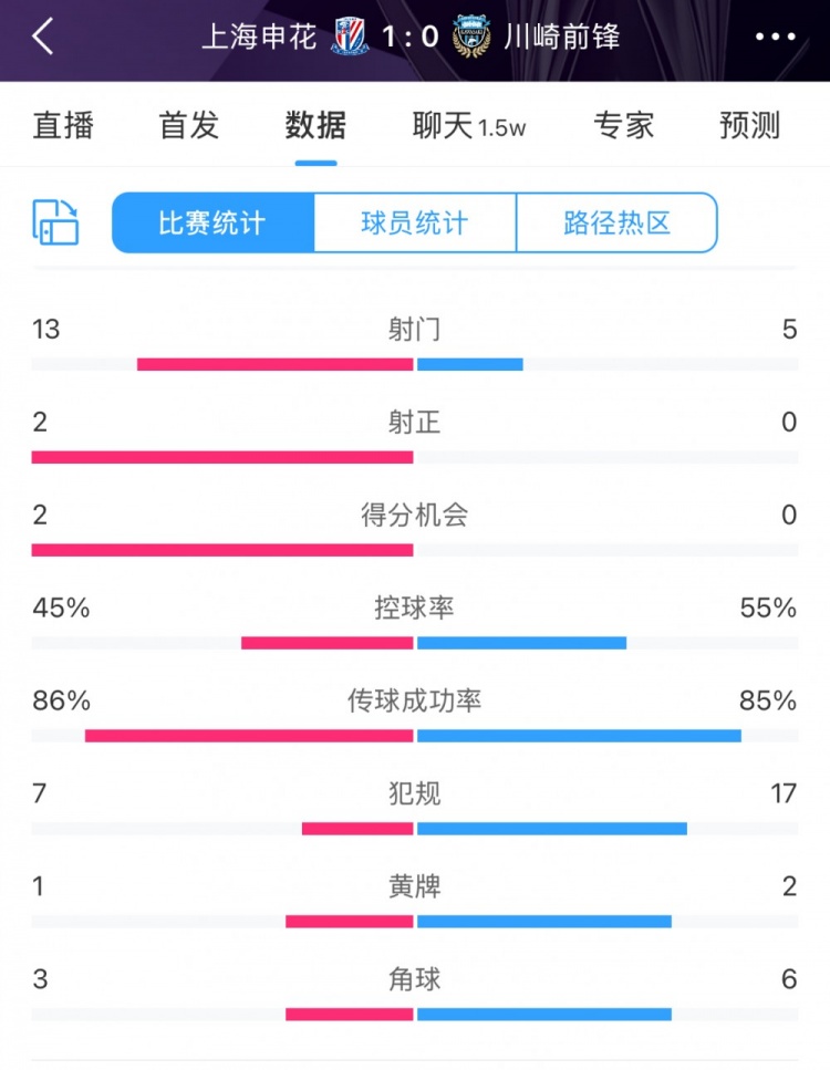  全場數據：申花表現(xiàn)不俗壓過川崎，射門13比5、射正2比0均占優(yōu)