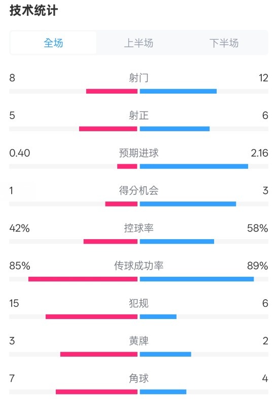  費耶諾德0-2國米數據：射門8-12，射正5-6，控球率42%-58%