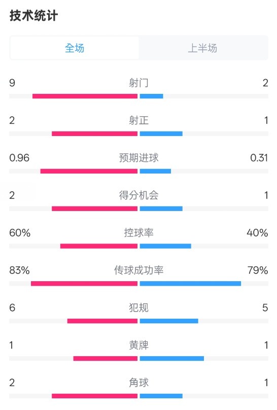  拜仁半場(chǎng)1-0藥廠數(shù)據(jù)：射門9-2，射正2-1，控球率60%-40%