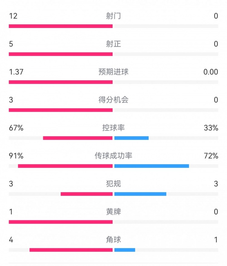  攻防戰(zhàn)！巴黎0-0利物浦半場(chǎng)：巴黎12射5正3次得分機(jī)會(huì)，紅軍0射門