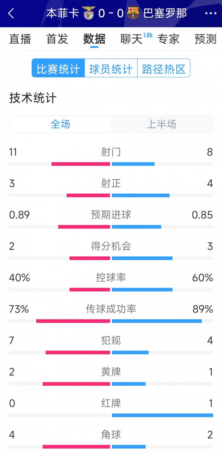  十人作戰(zhàn)，巴薩vs本菲卡半場(chǎng)數(shù)據(jù)：射門8-11，射正4-3