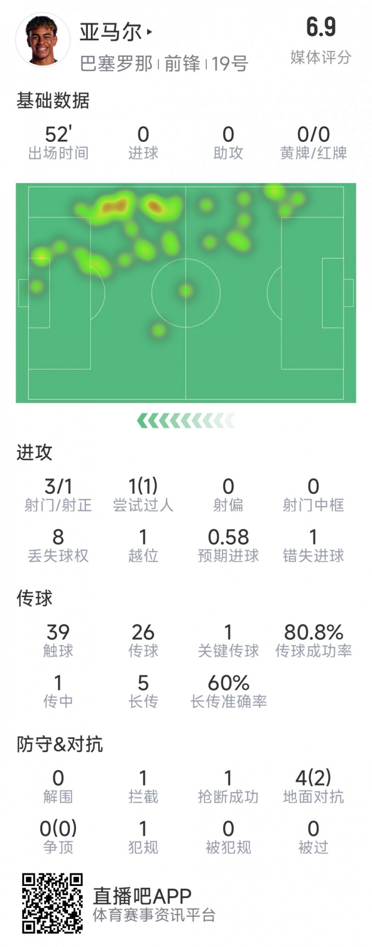  亞馬爾本場數(shù)據(jù)：3射1正，1次過人，1次錯(cuò)失良機(jī)，評分6.9分