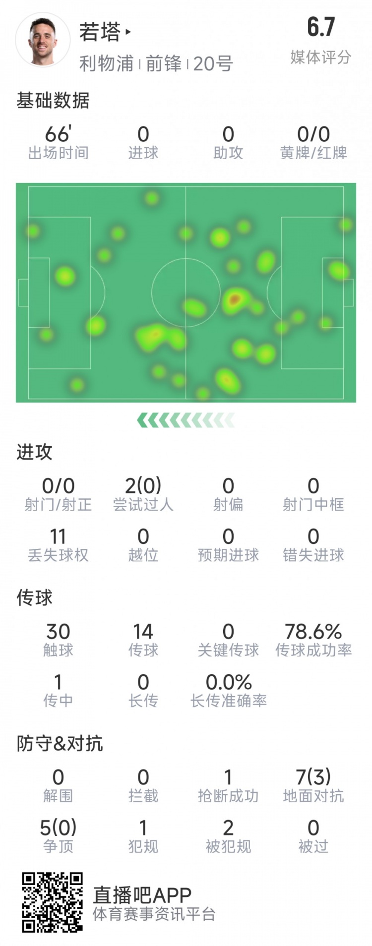  若塔本場(chǎng)數(shù)據(jù)：0射門，12次對(duì)抗僅3次成功，1次搶斷，評(píng)分6.7分