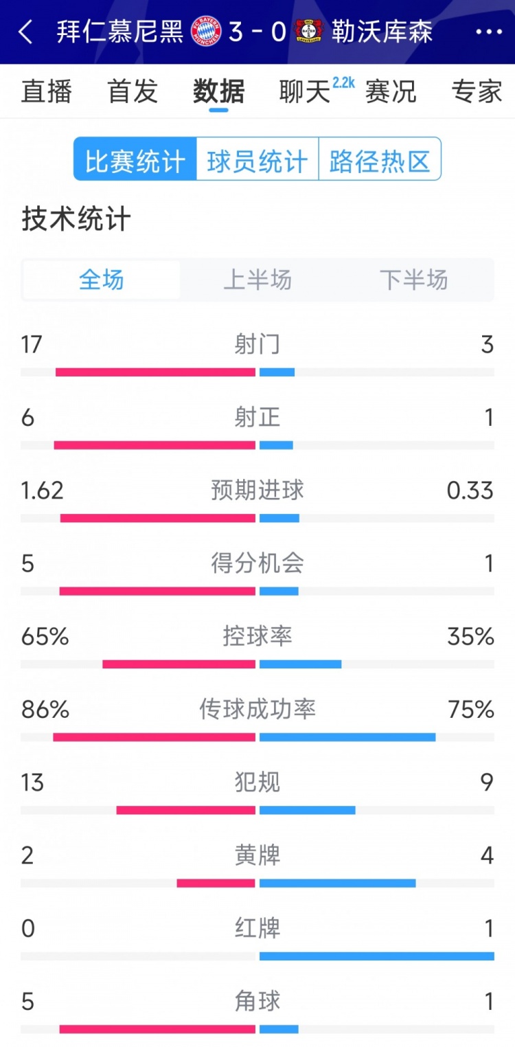  碾壓！拜仁3-0勒沃庫森全場數(shù)據(jù)：射門17-3，射正6-1