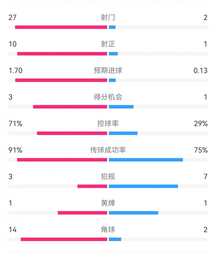 這就是足球！巴黎0-1利物浦：巴黎27射14角球無果，紅軍2射1進球