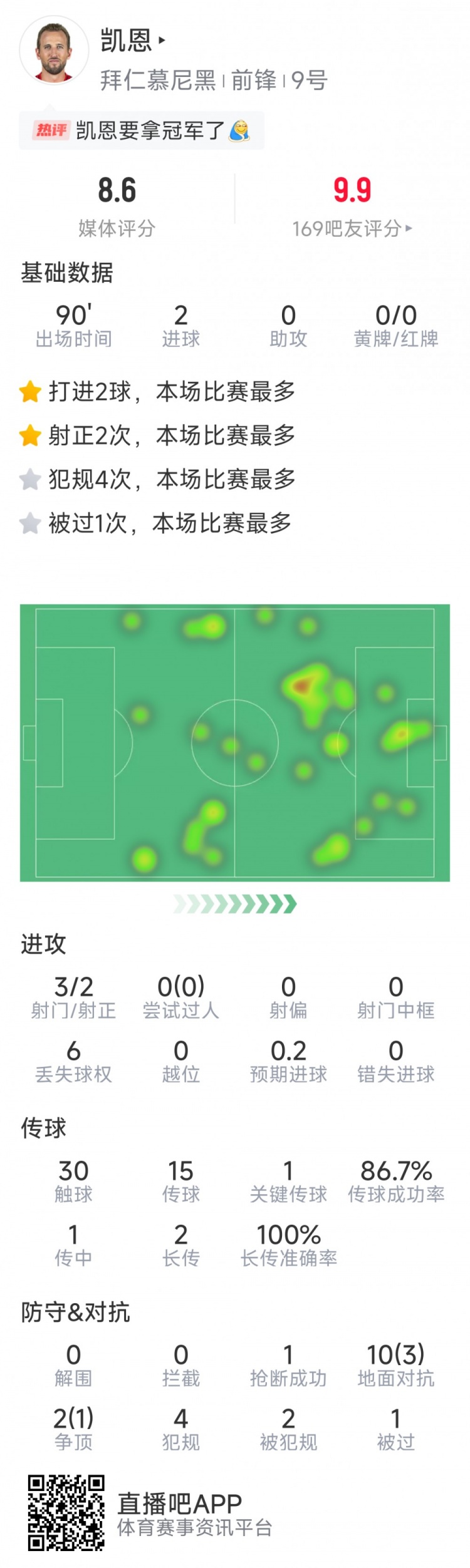  凱恩本場數(shù)據(jù)：梅開二度，3射2正，1次關鍵傳球，評分8.6分