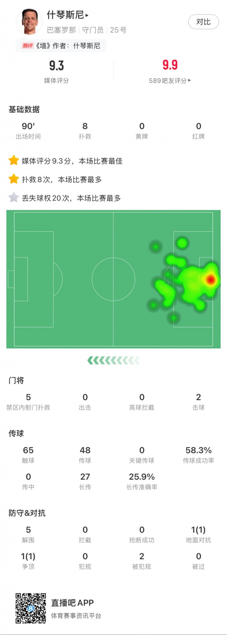  什琴斯尼本場數(shù)據(jù)：8次撲救，5次解圍，2次擊球