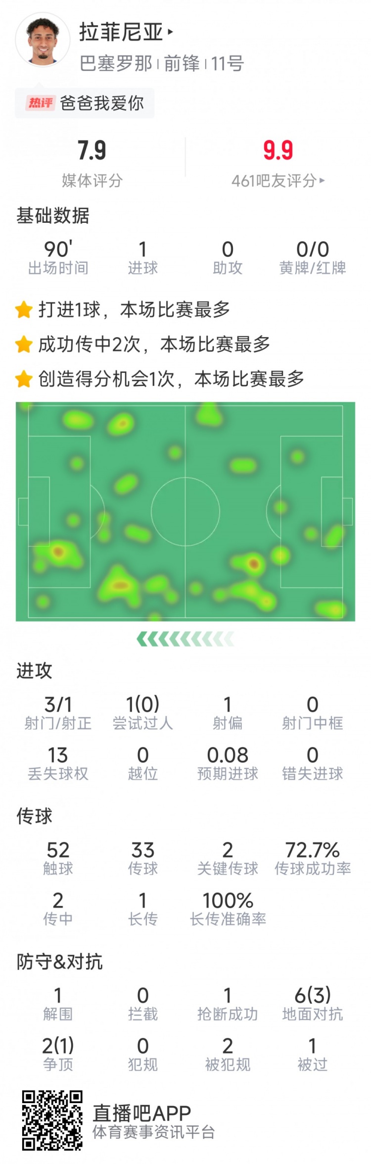  拉菲尼亞本場數(shù)據(jù)：打進(jìn)唯一進(jìn)球，3次射門，2次關(guān)鍵傳球