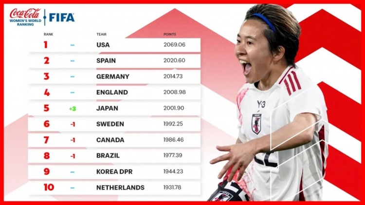  新一期女足排名：中國女足仍列第17、日本升至第5、美國居首