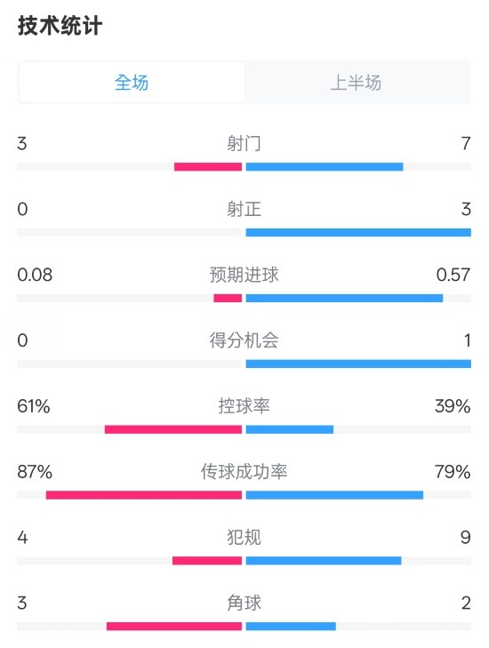  皇社半場0-0曼聯(lián)數(shù)據(jù)：射門3-7，射正0-3，控球率61%-39%