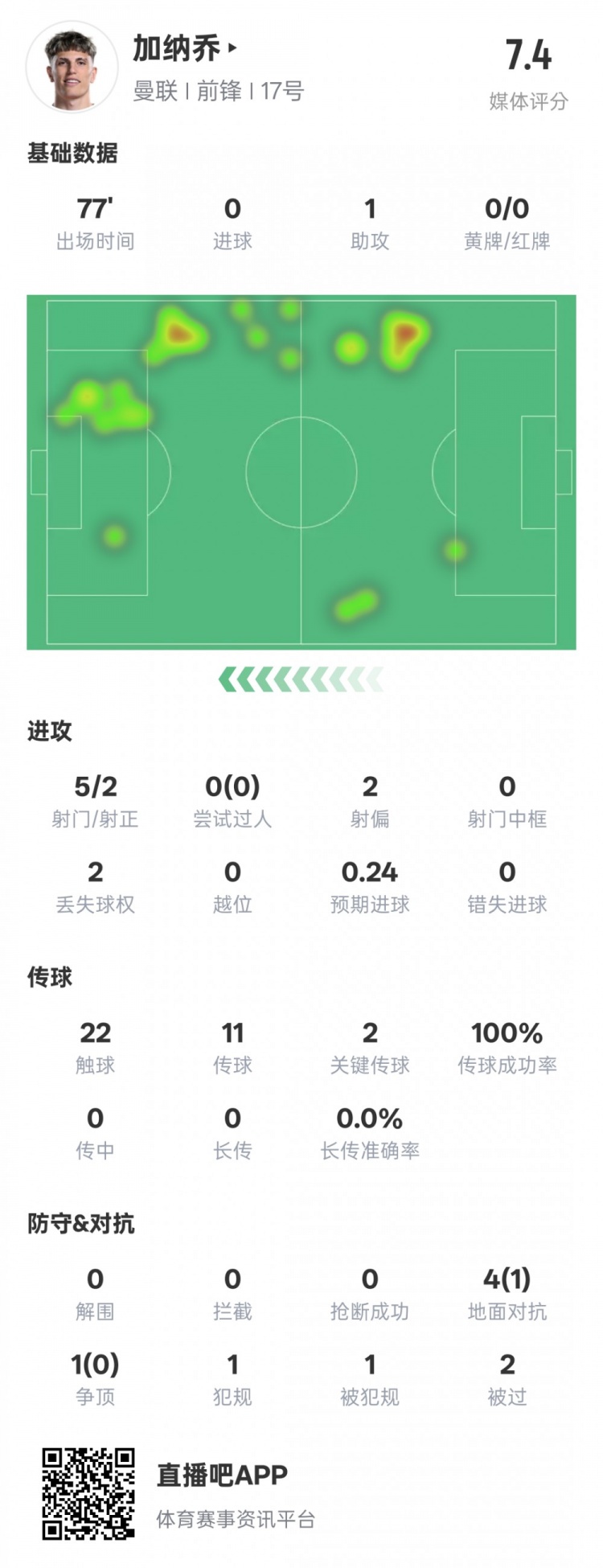  加納喬本場數(shù)據(jù)：1助攻2關(guān)鍵傳球&傳球成功率100%，評分7.4