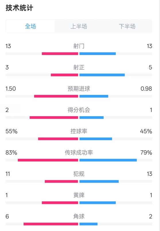  皇社1-1曼聯(lián)全場數(shù)據(jù)：射門13-13，射正3-5，控球率55%-45%