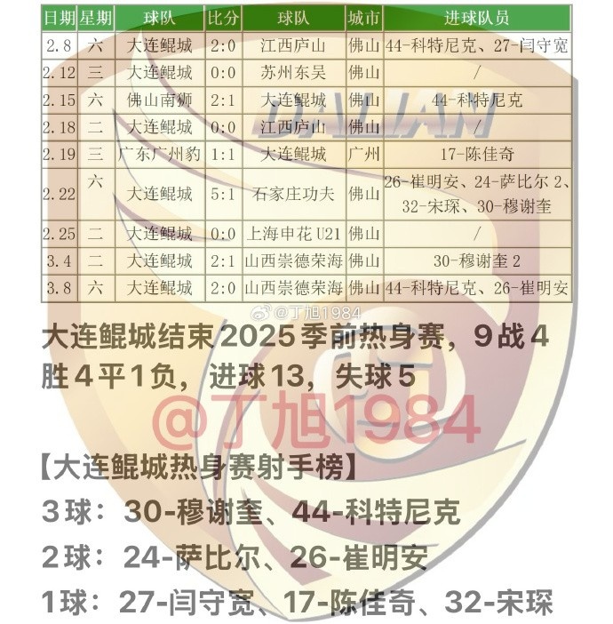  大連鯤城2025季前熱身賽：9戰(zhàn)4勝4平1負(fù) 穆謝奎、科特尼克各入3球