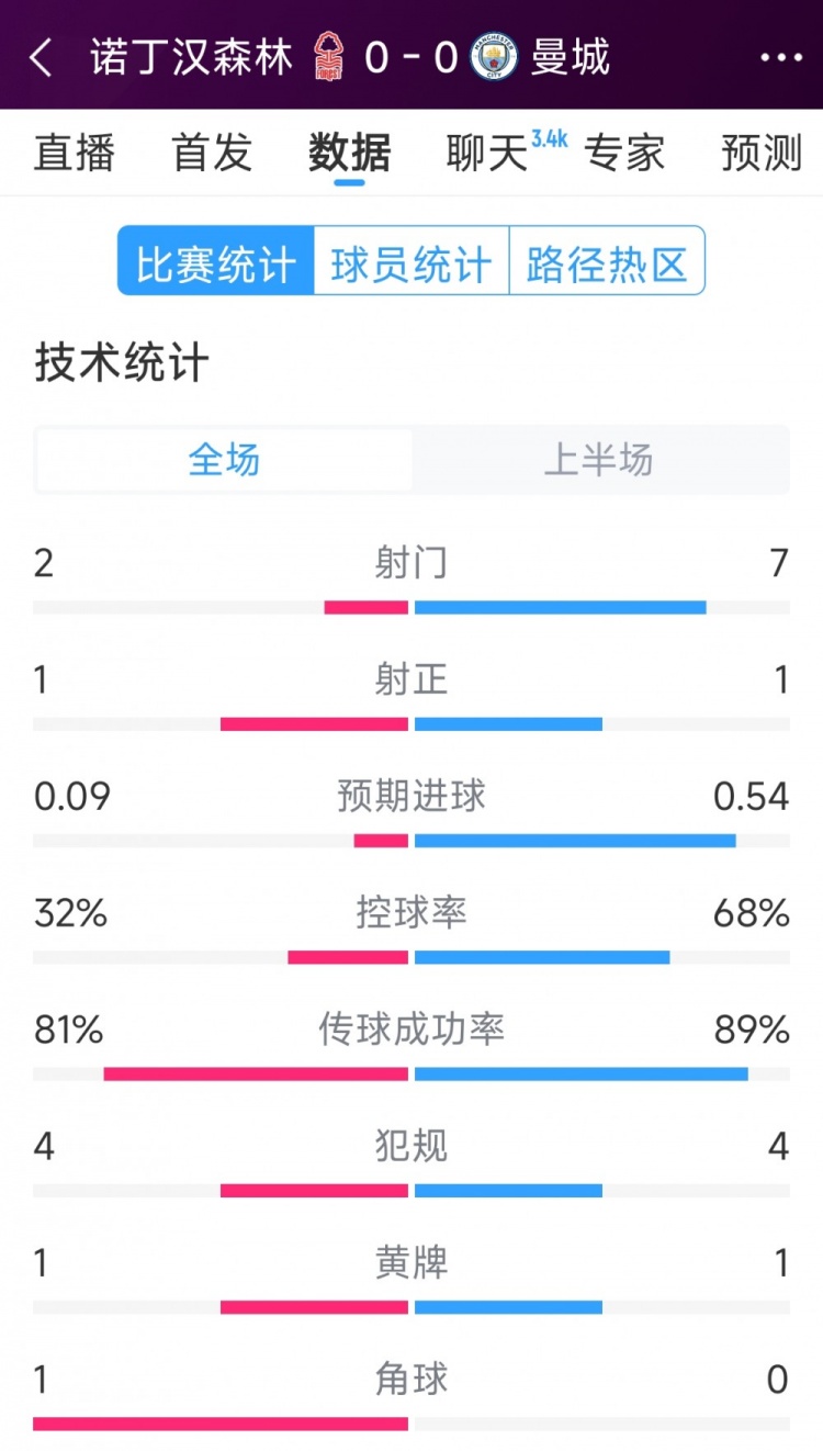  互交白卷，曼城vs諾丁漢森林半場(chǎng)數(shù)據(jù)：射門(mén)7-2，射正1-1