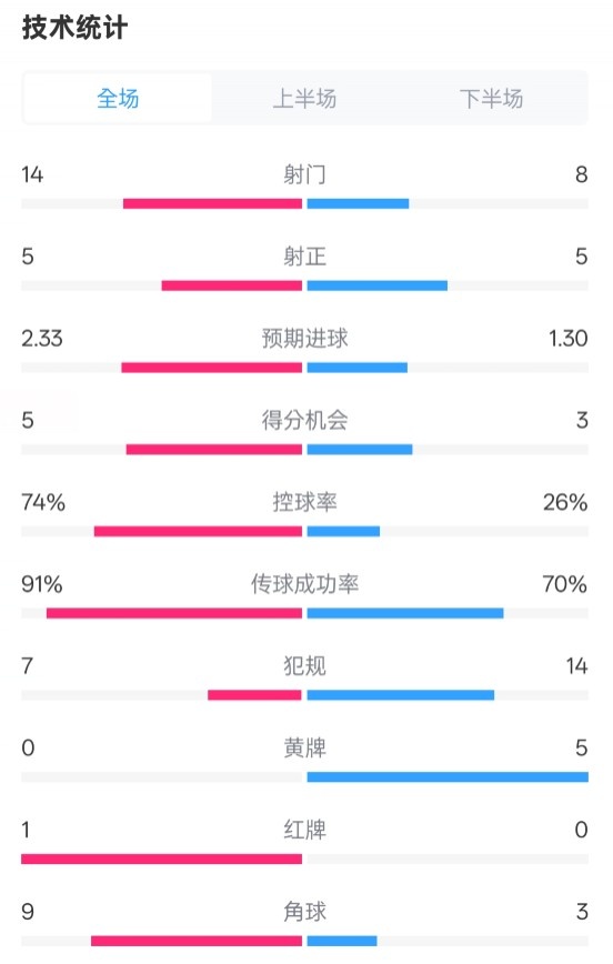 拜仁2-3波鴻全場數(shù)據(jù)：射門14-8，射正5-5，控球74%-26%，紅牌1-0
