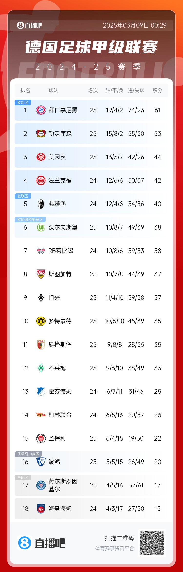  集體翻車！德甲積分榜：拜仁仍居榜首，藥廠落后8分第2，多特第10