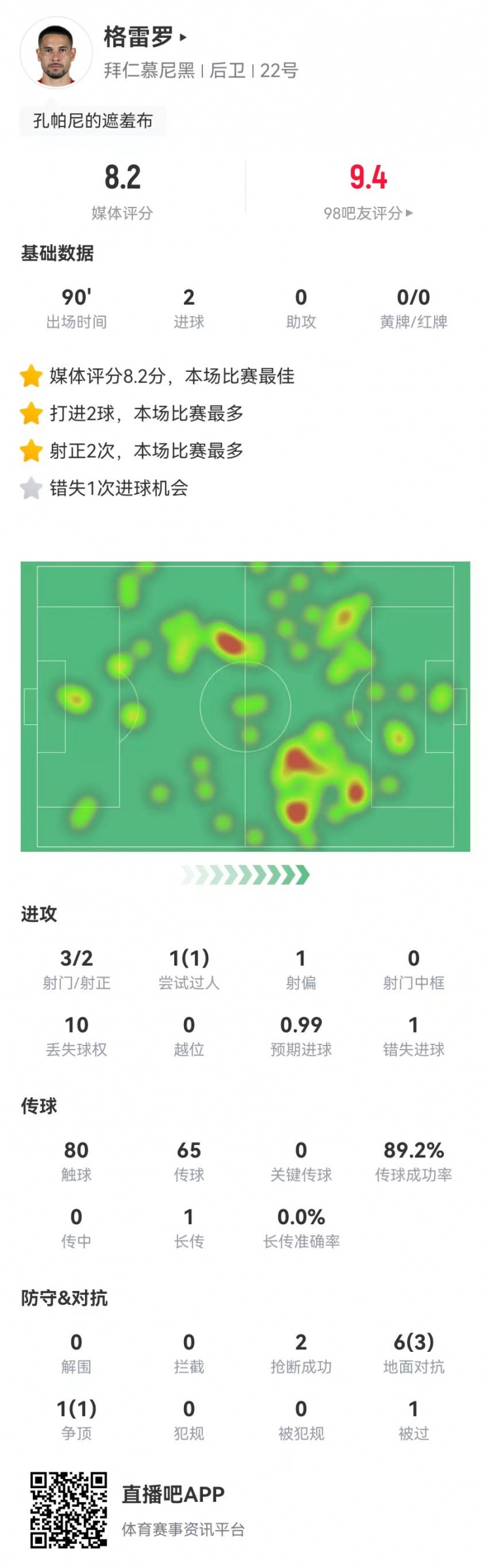  格雷羅本場3射2正進(jìn)2球+1失良機(jī) 7對抗4成功，8.2分全場最高