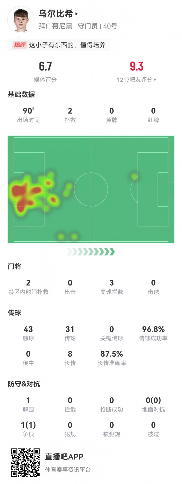  烏爾比希德甲首秀數(shù)據(jù)：2撲救&被打進(jìn)3球，8長傳7成功，獲評(píng)6.7分