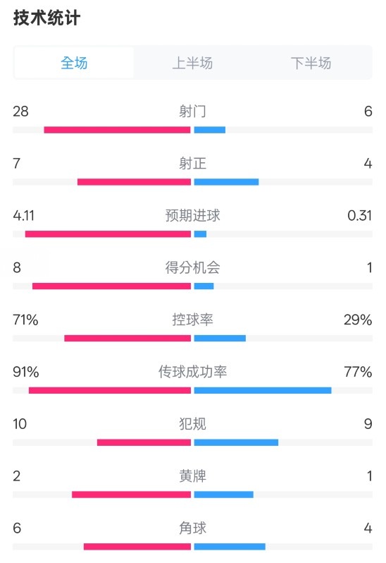  利物浦3-1南安普頓數(shù)據(jù)：射門28-6，射正7-4，控球率71%-29%